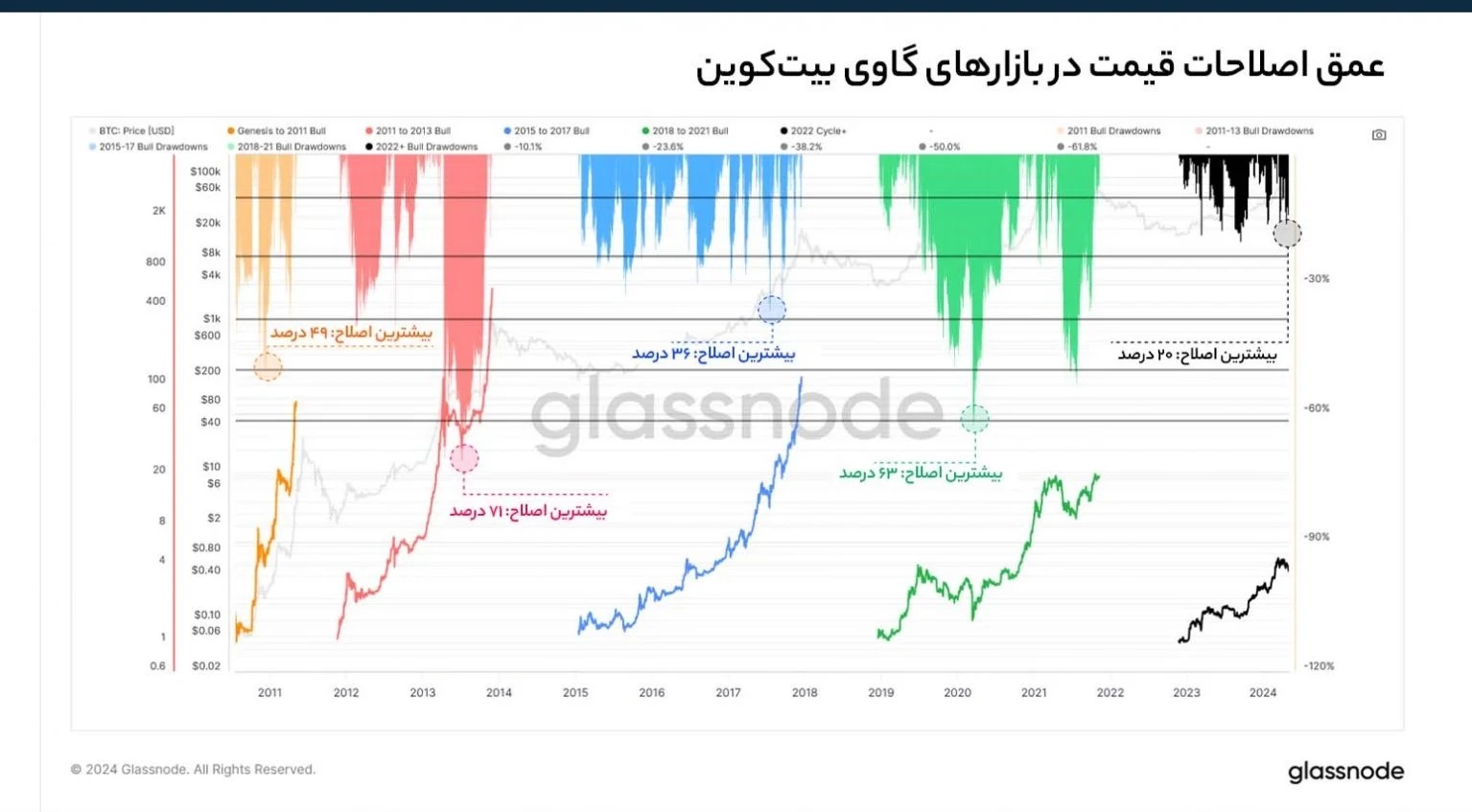 عمق اصلاح قیمت بیت کوین در بازارهای صعودی – Glassnode