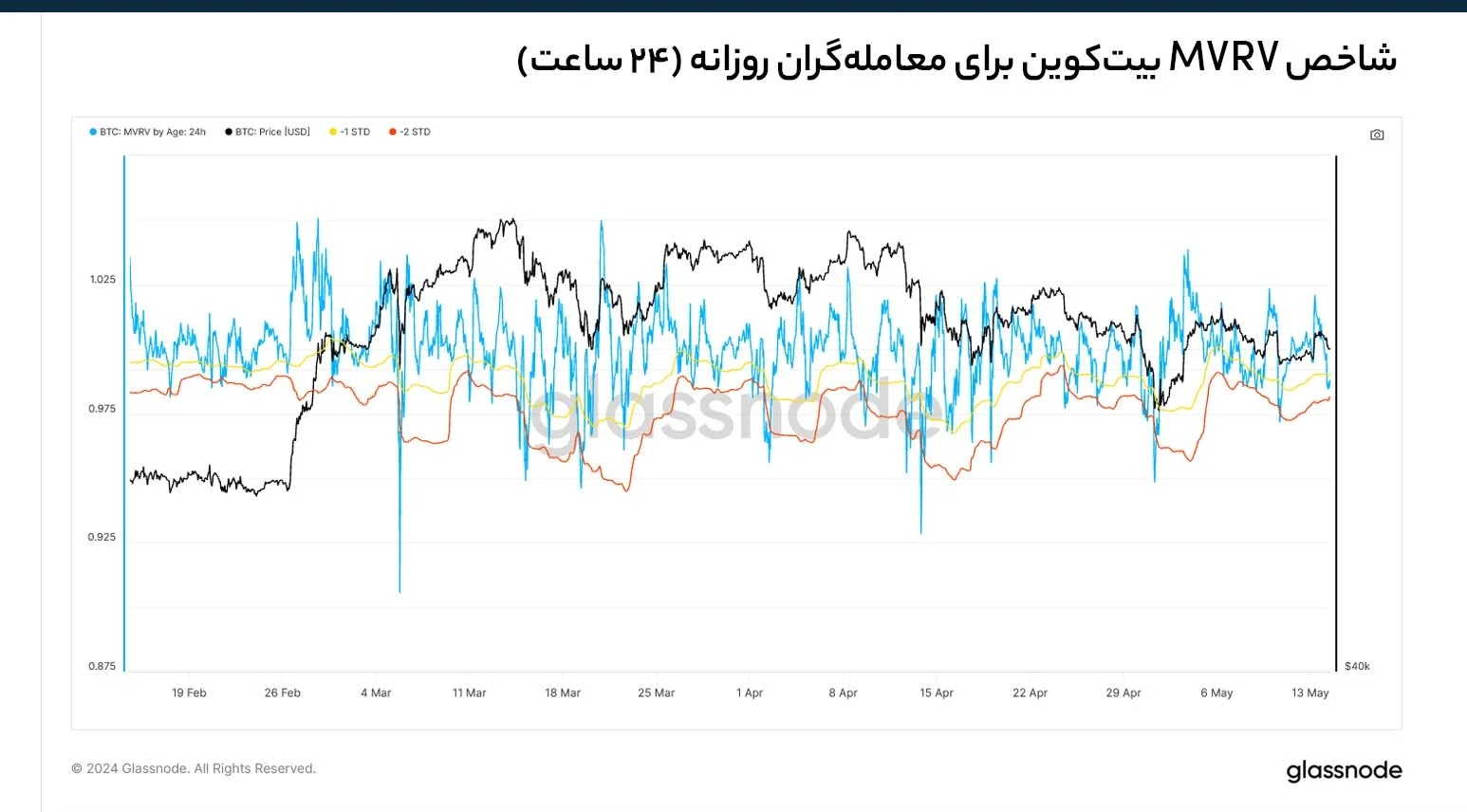 عملکرد شاخص MVRV بیت کوین برای معامله‌گران در بازه ۲۴ ساعته – Glassnode