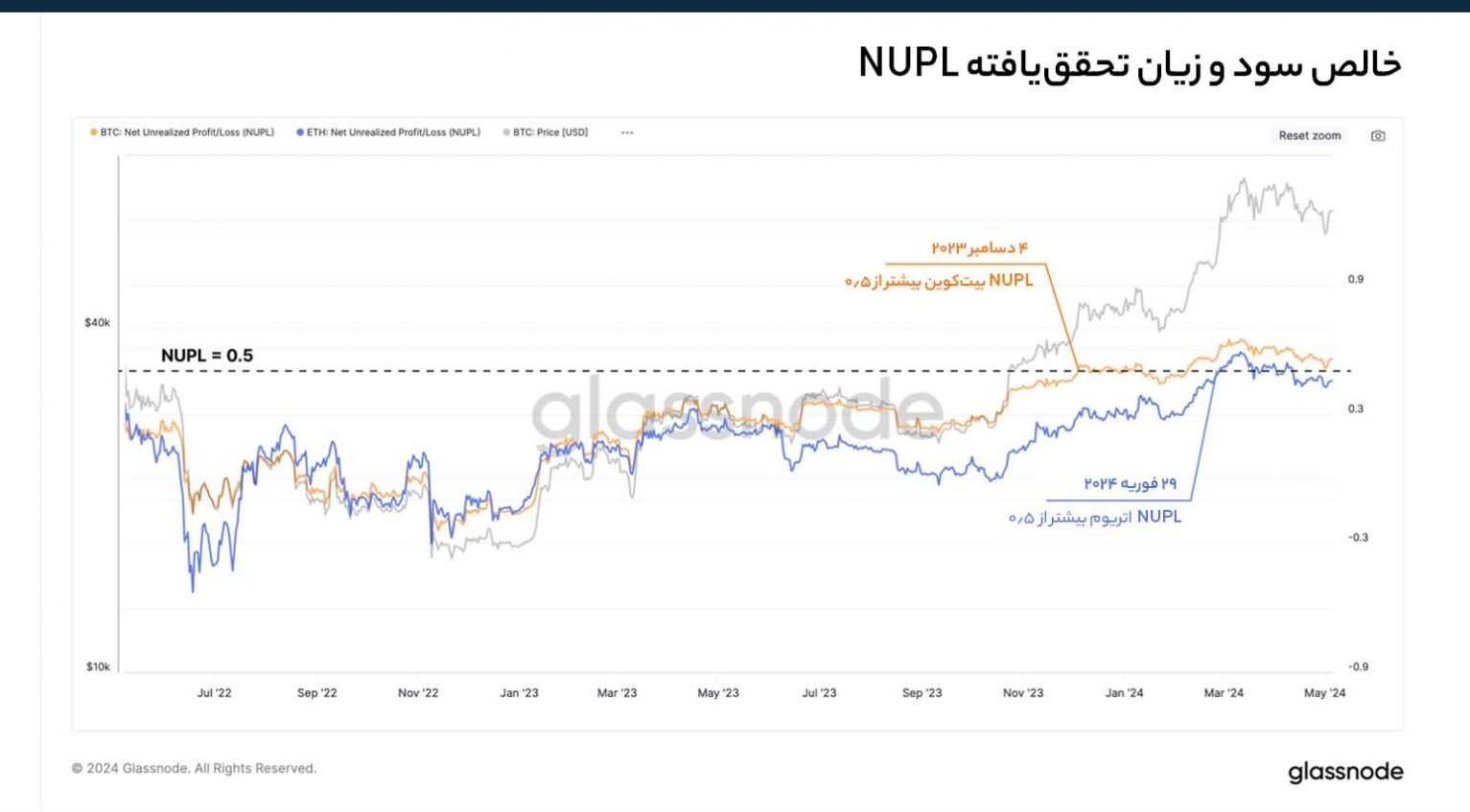 عملکرد شاخص NUPL بیت کوین و اتریوم طی سال‌های اخیر – Glassnode