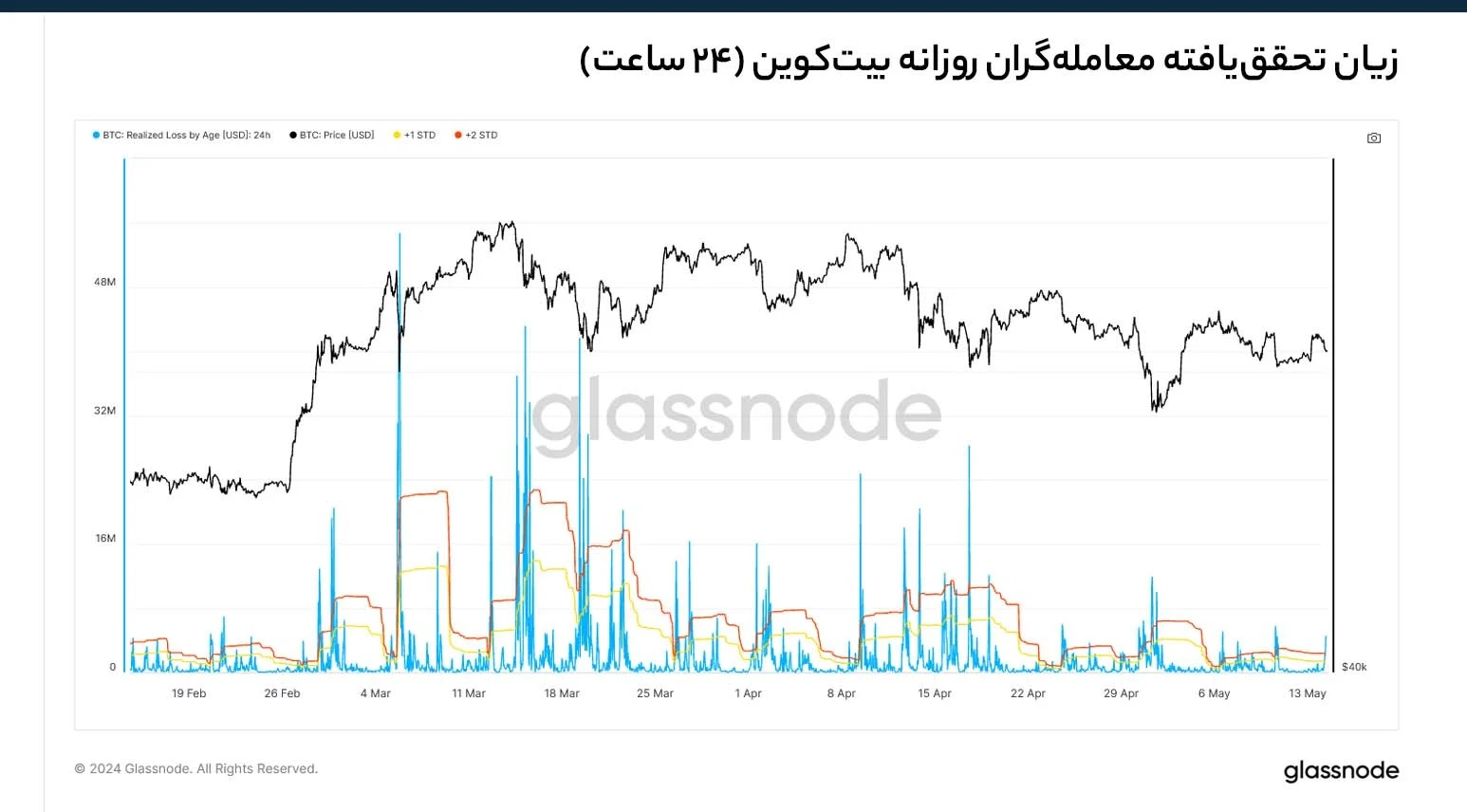 سطح زیان تحقق‌یافته برای معامله‌گران روزانه بیت کوین و واکنش قیمت در برابر آن – Glassnode