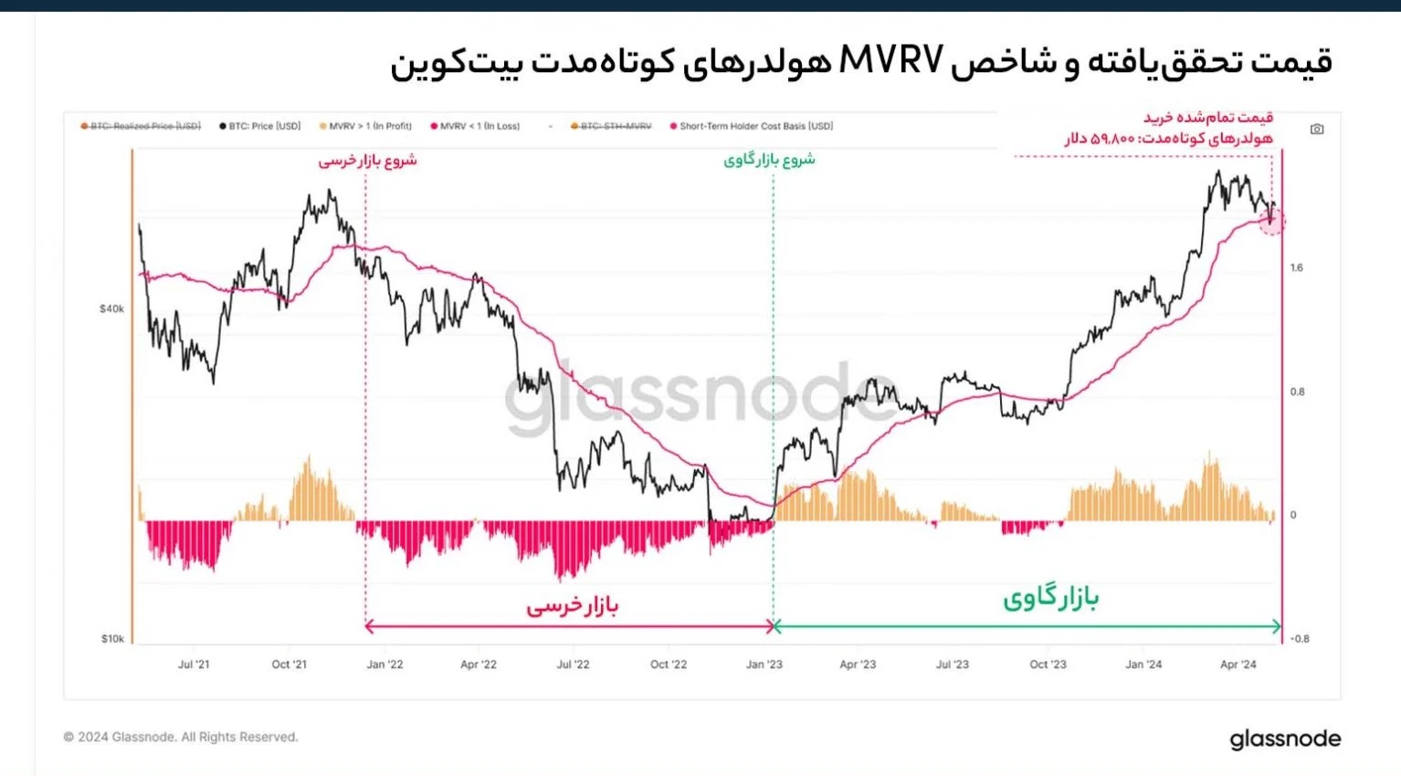 تغییرات ارزش تحقق‌یافته و MVRV بیت کوین در برابر قیمت برای هولدرهای کوتاه‌مدت – Glassnode