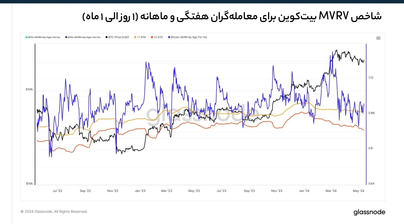 عملکرد شاخص MVRV بیت کوین برای معامله‌گران در بازه ۱ روزه تا ۱ ماه – Glassnode