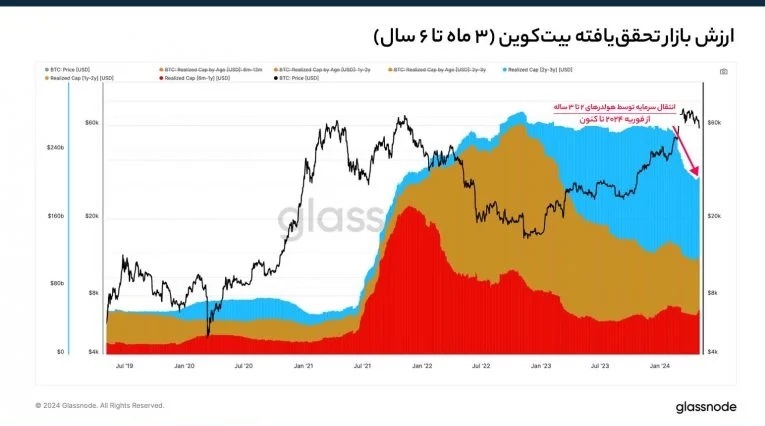 تغییرات سطح ارزش بازار تحقق‌یافته بیت کوین در برابر قیمت – Glassnode