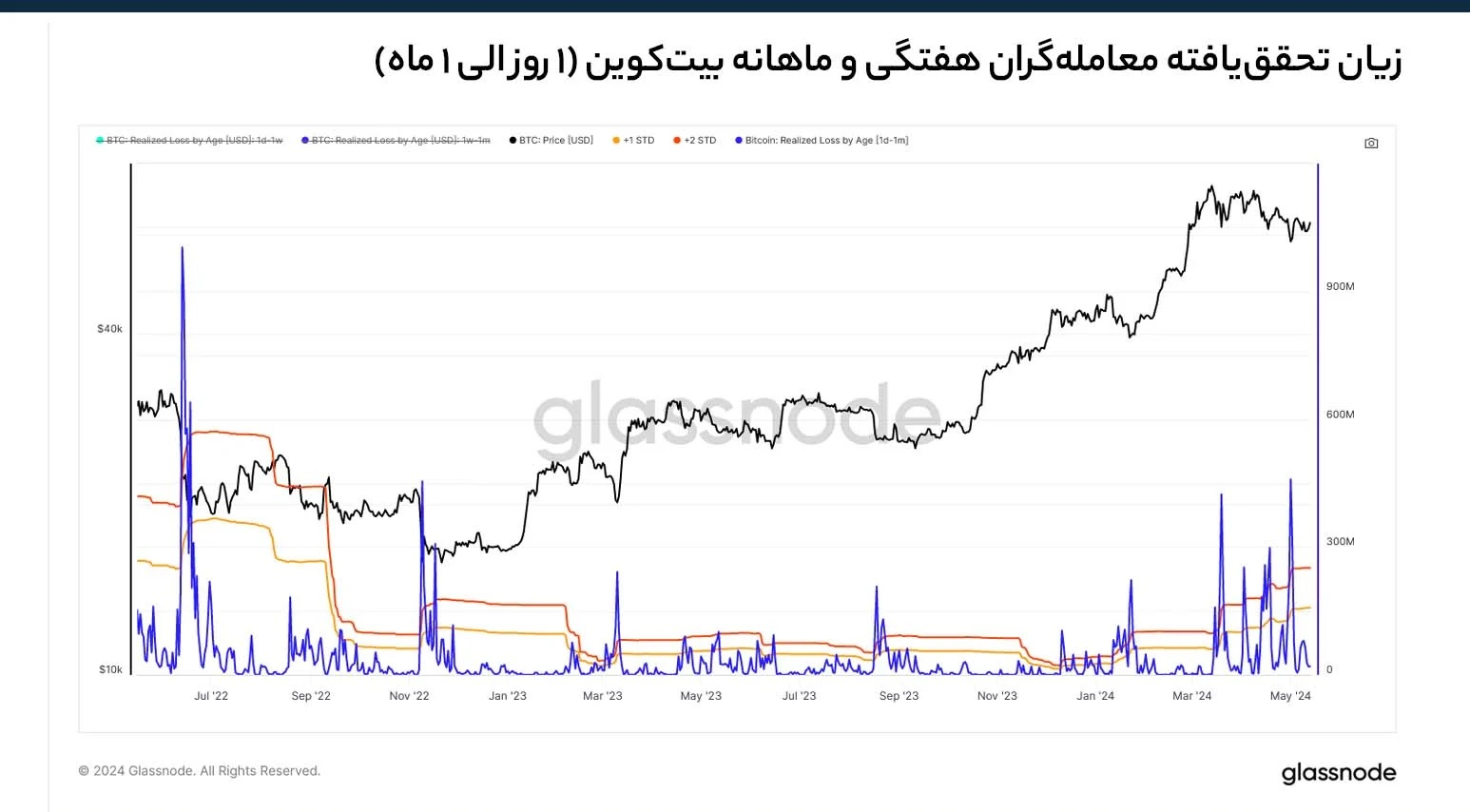 سطح زیان تحقق‌یافته برای معامله‌گران هفتگی تا ماهانه بیت کوین و واکنش قیمت در برابر آن – Glassnode