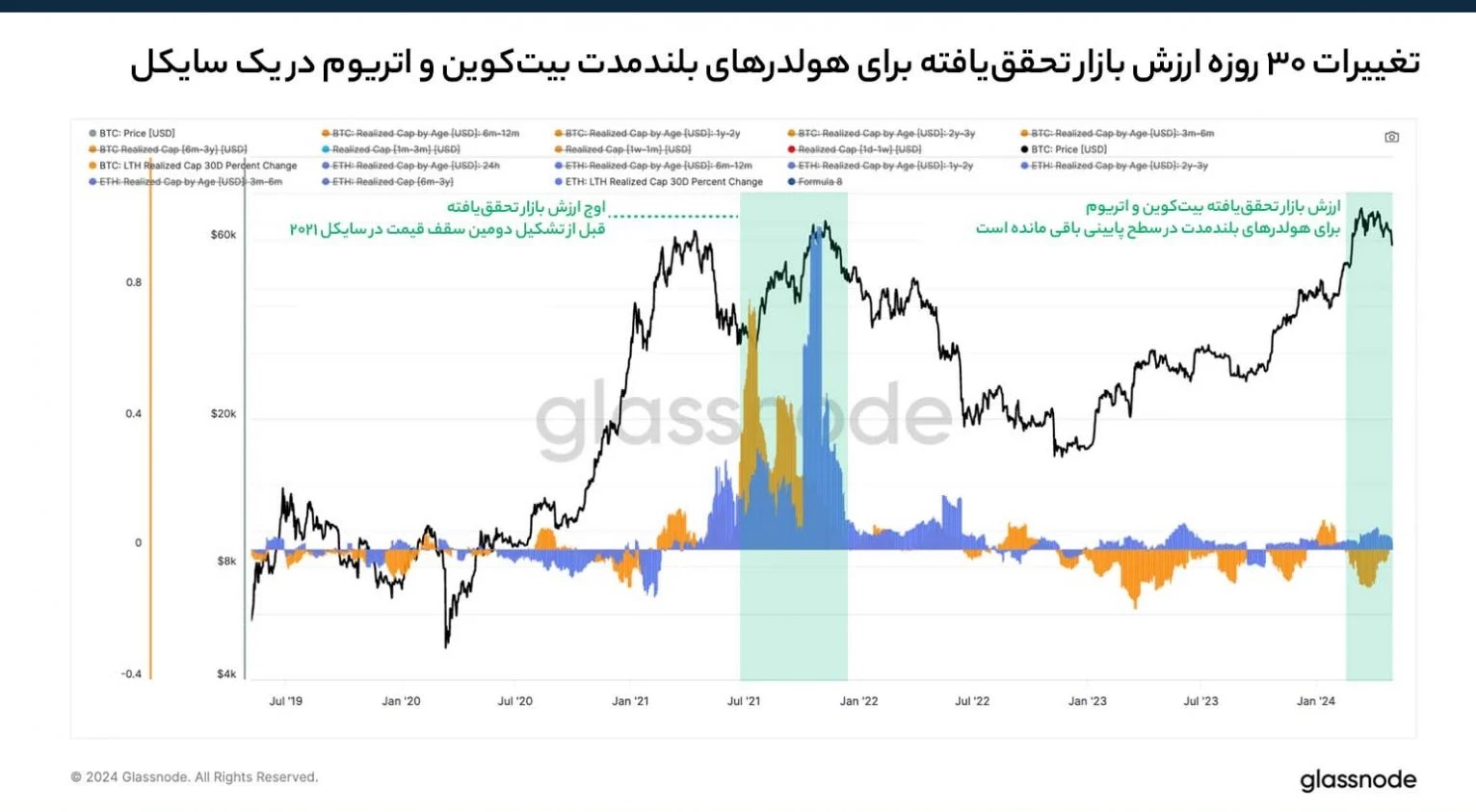 تغییرات ارزش بازار تحقق‌یافته برای هولدرهای بلندمدت بیت کوین و اتریوم – Glassnode