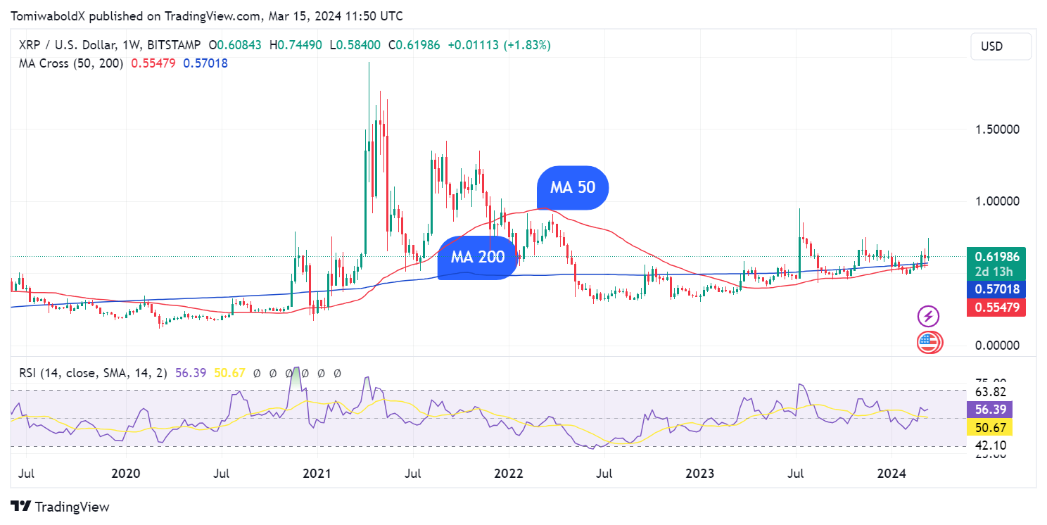 نمودار XRP