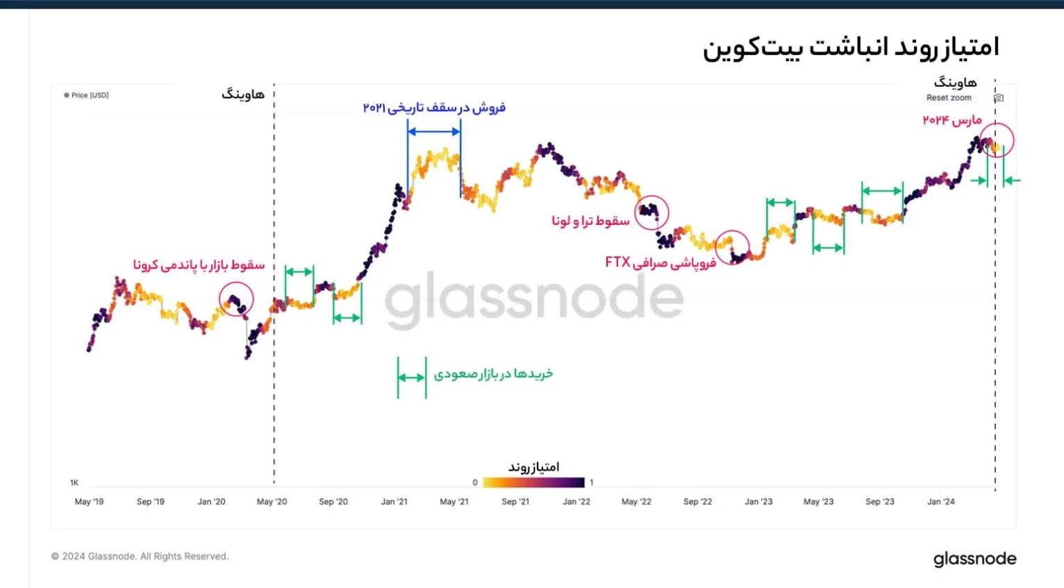 امتیاز روند انباشت بیت کوین – Glassnode