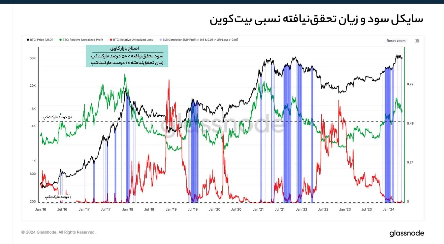 وضعیت شاخص سود و زیان تحقق نیافته بیت کوین در برابر مارکت کپ و تاثیر آن بر قیمت – Glassnode