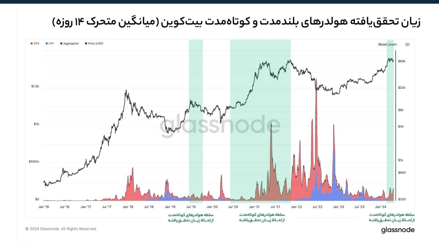 شاخص زیان تحقق نیافته بیت کوین برای هولدرهای بلندمدت و کوتاه‌مدت – Glassnode