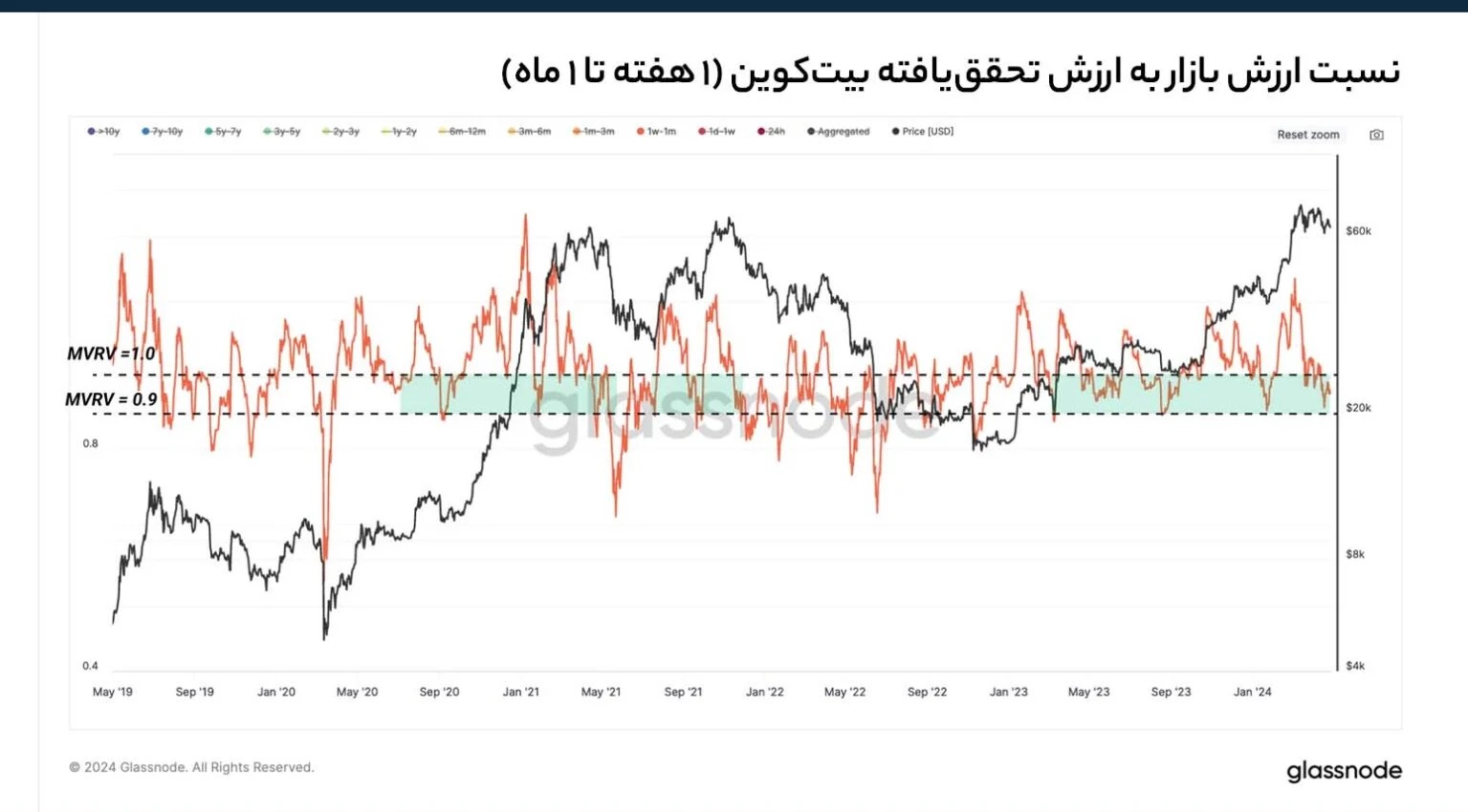 عملکرد شاخص نسبت MVRV بیت کوین و واکنش قیمت به تغییرات آن – Glassnode