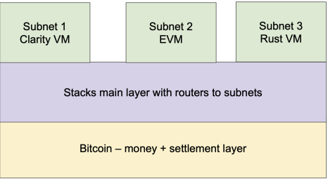 2024 04 13 10 47 27 Stacks A Bitcoin Layer for Smart Contracts