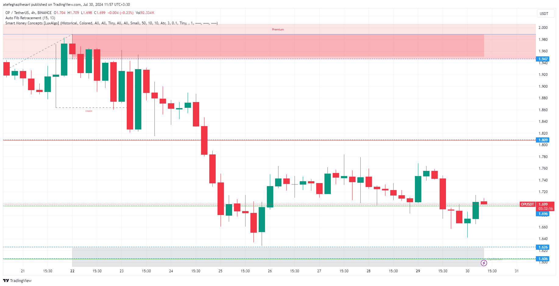 تحلیل اپتیمیسم در تایم فریم 4 ساعته 9 مرداد