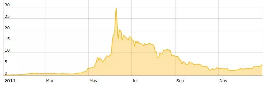 نمودار قیمت بیت کوین در سال 2011