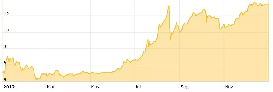 نمودار قیمت بیت کوین در سال 2012