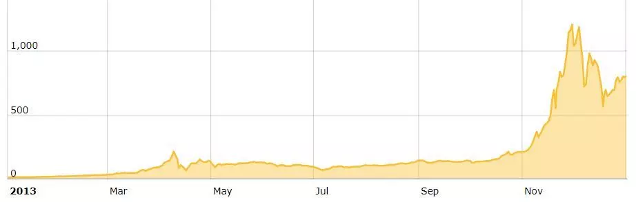 نمودار قیمت بیت کوین در سال 2013