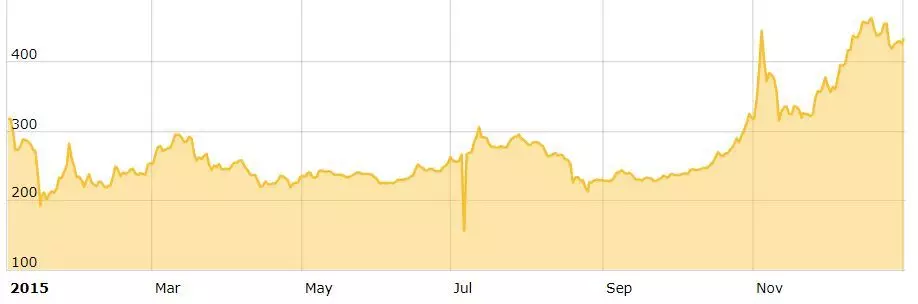 نمودار قیمت بیت کوین در سال 2015