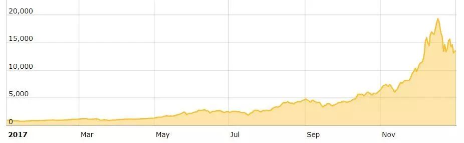نمودار قیمت بیت کوین در سال 2017