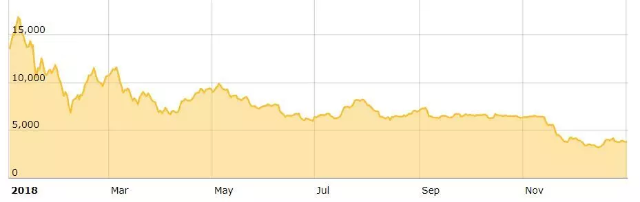 نمودار قیمت بیت کوین در سال 2018