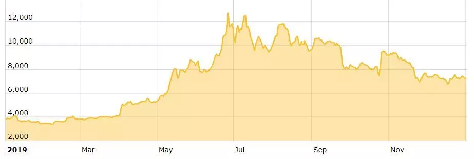 نمودار قیمت بیت کوین در سال 2019