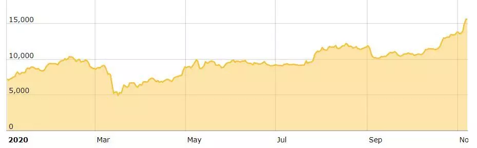 نمودار قیمت بیت کوین در سال 2020