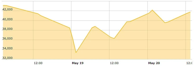 نمودار قیمت بیت کوین در سال 2021