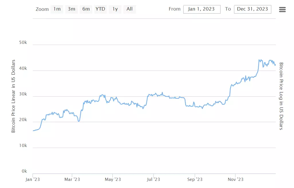 نمودار قیمت بیت کوین در سال 2023