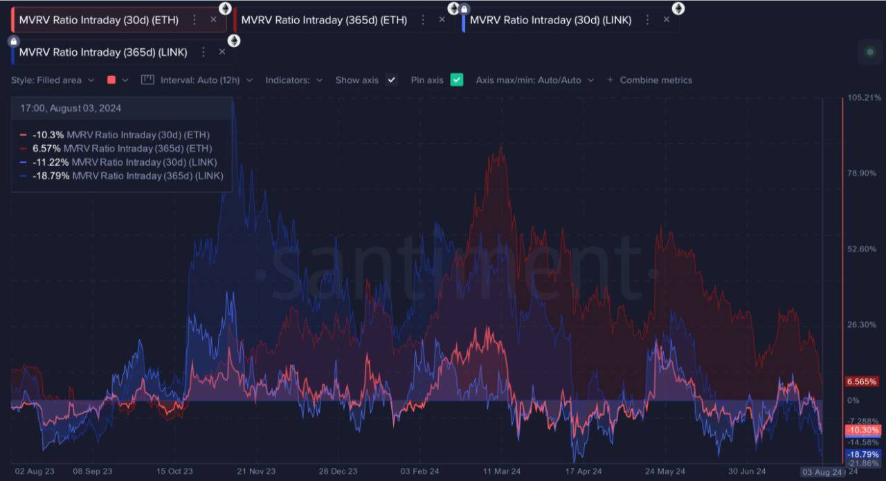 کاهش چشمگیر MVRV در اتریوم و لینک؛ فرصتی برای سرمایه‌گذاران؟