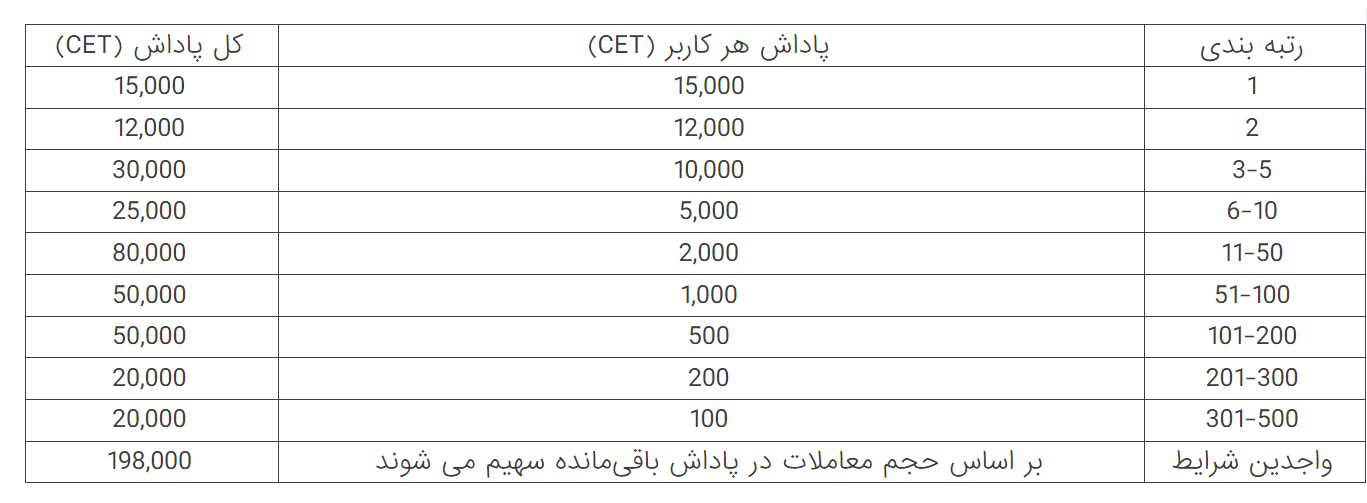 کوینکس با پاداش 500.000 CET به استقبال رویداد ویژه معاملات می‌رود!