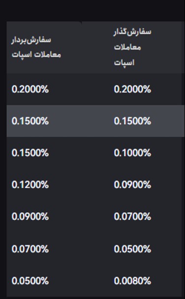 کارمزد معاملات اسپات توبیت