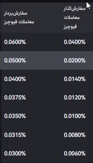 کارمزد فیوچرز توبیت