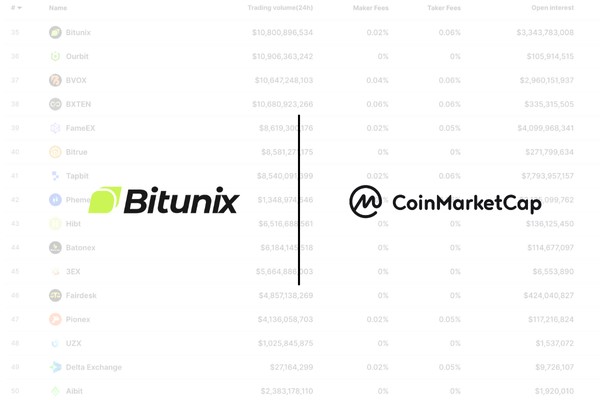 Bitunix در رتبه بندی Coinmarketcap افزایش یافت و تسلط خود را در بازارهای مشتقه تقویت کرد