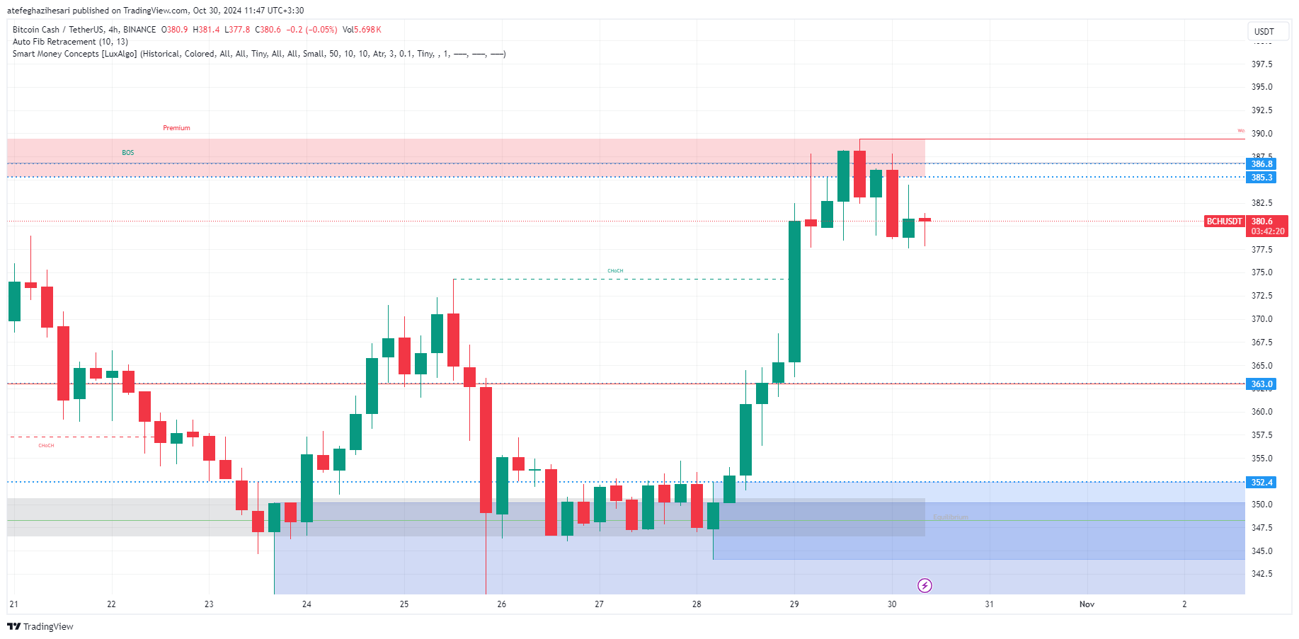 تحلیل BCH در تایم فریم 4 ساعته 9 آبان