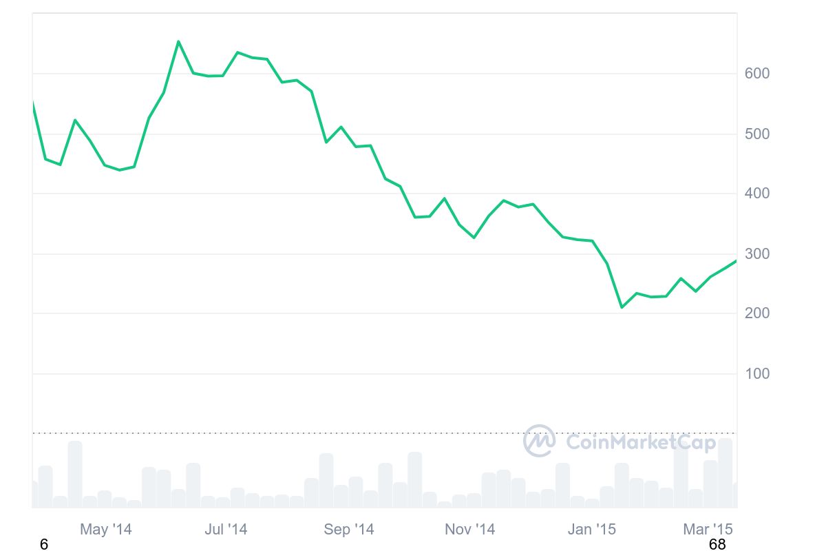 BTC 93 graph coinmarketcap