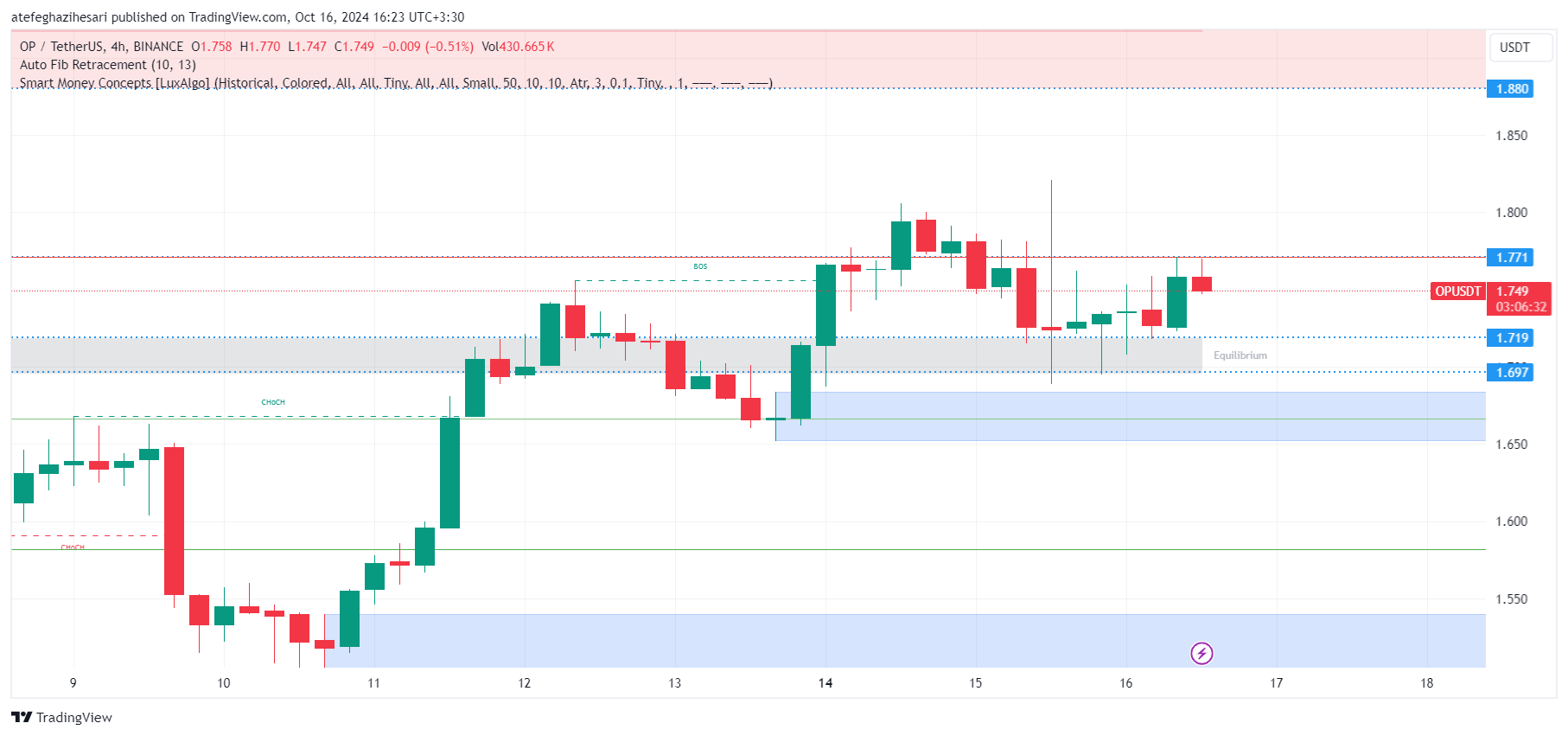 تحلیل اپتیمیسم در تایم فریم 4 ساعته 25 مهر