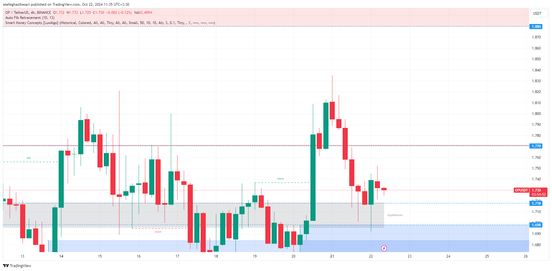 تحلیل اپتیمیسم در تایم فریم 4 ساعته 1 آبان