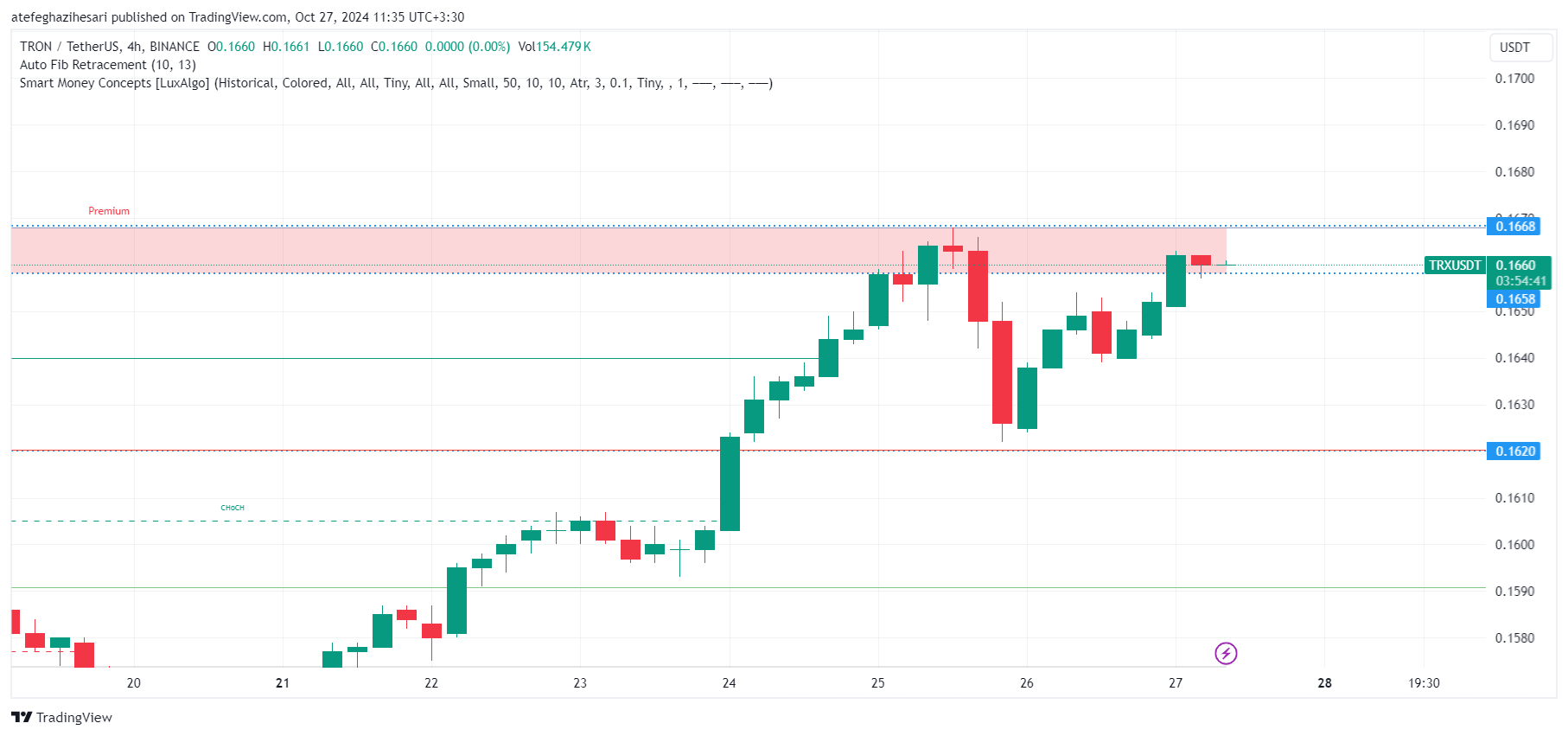 تحلیل TRX در تایم فریم 4 ساعته 6 آبان