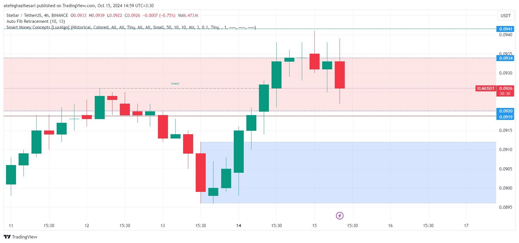 تحلیل xlm در تایم فریم 4 ساعته 24 مهر