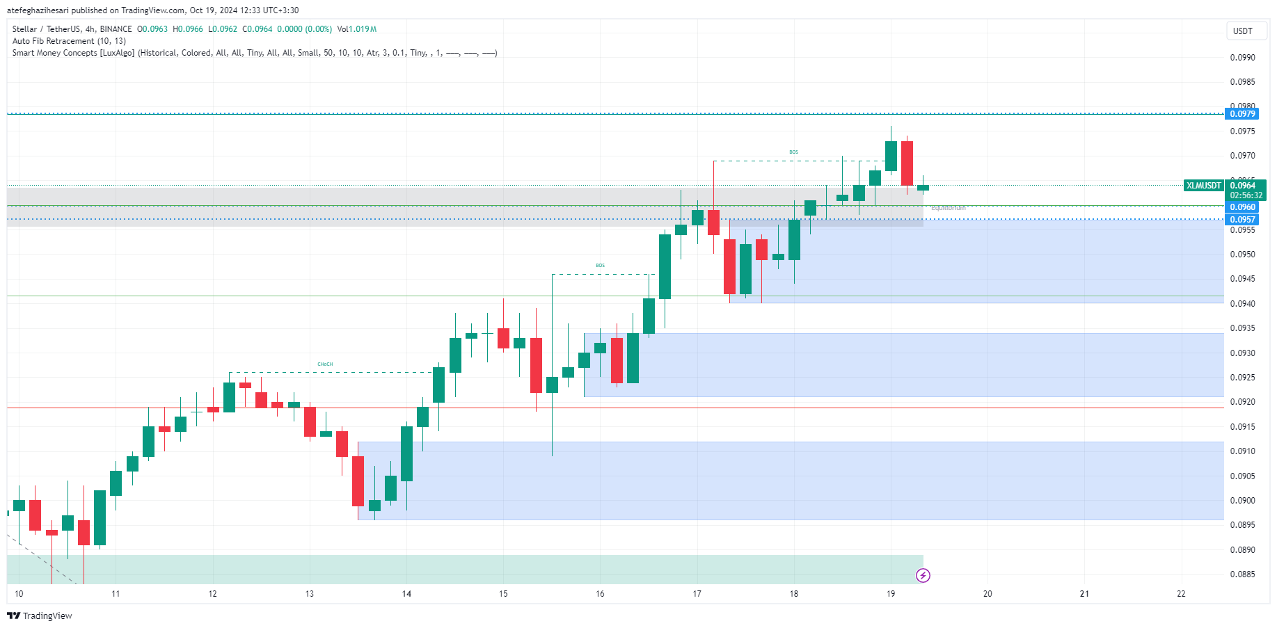 تحلیل xlm در تایم فریم 4 ساعته 28 مهر