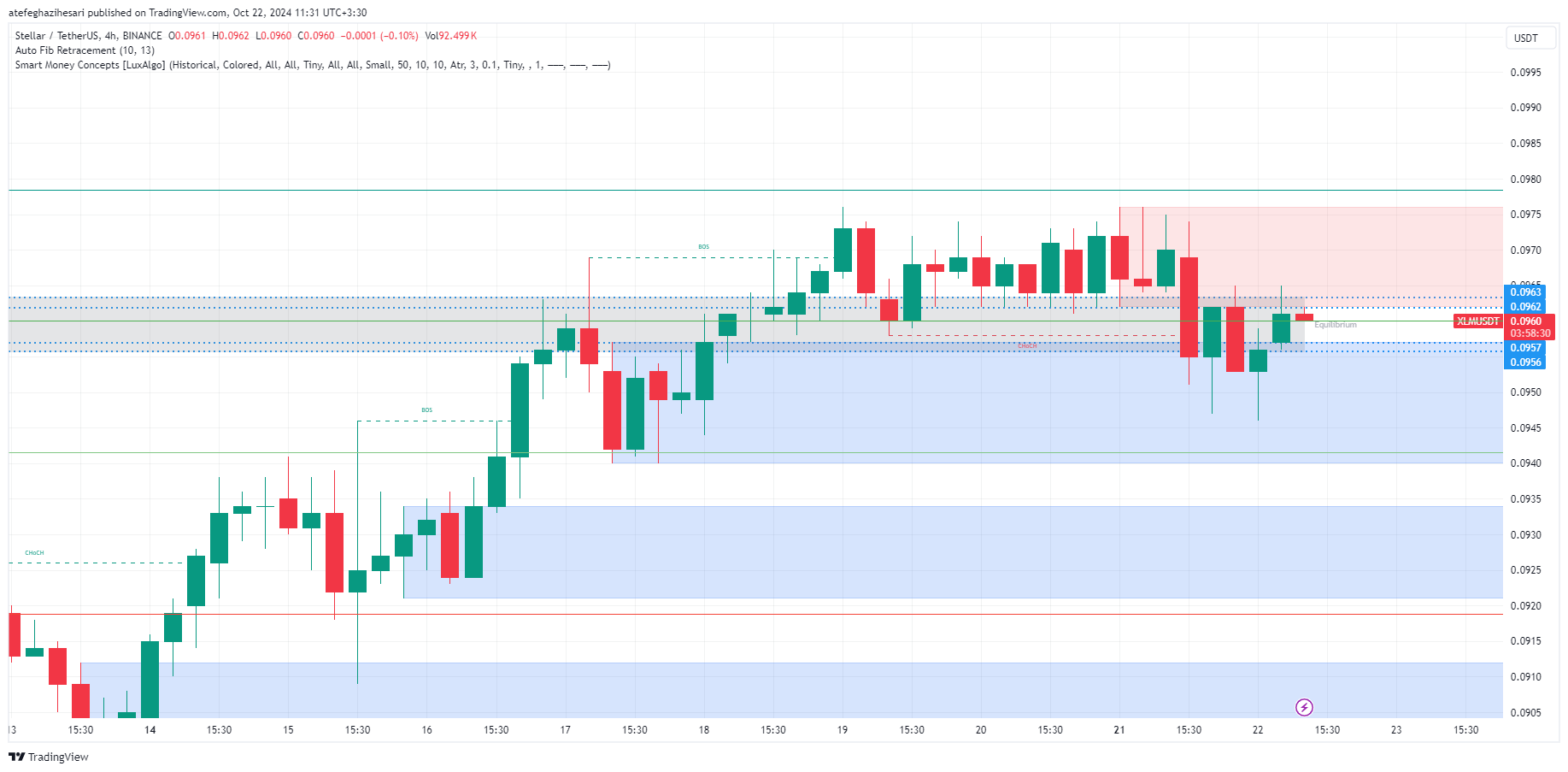 تحلیل xlm در تایم فریم 4 ساعته 1 آبان