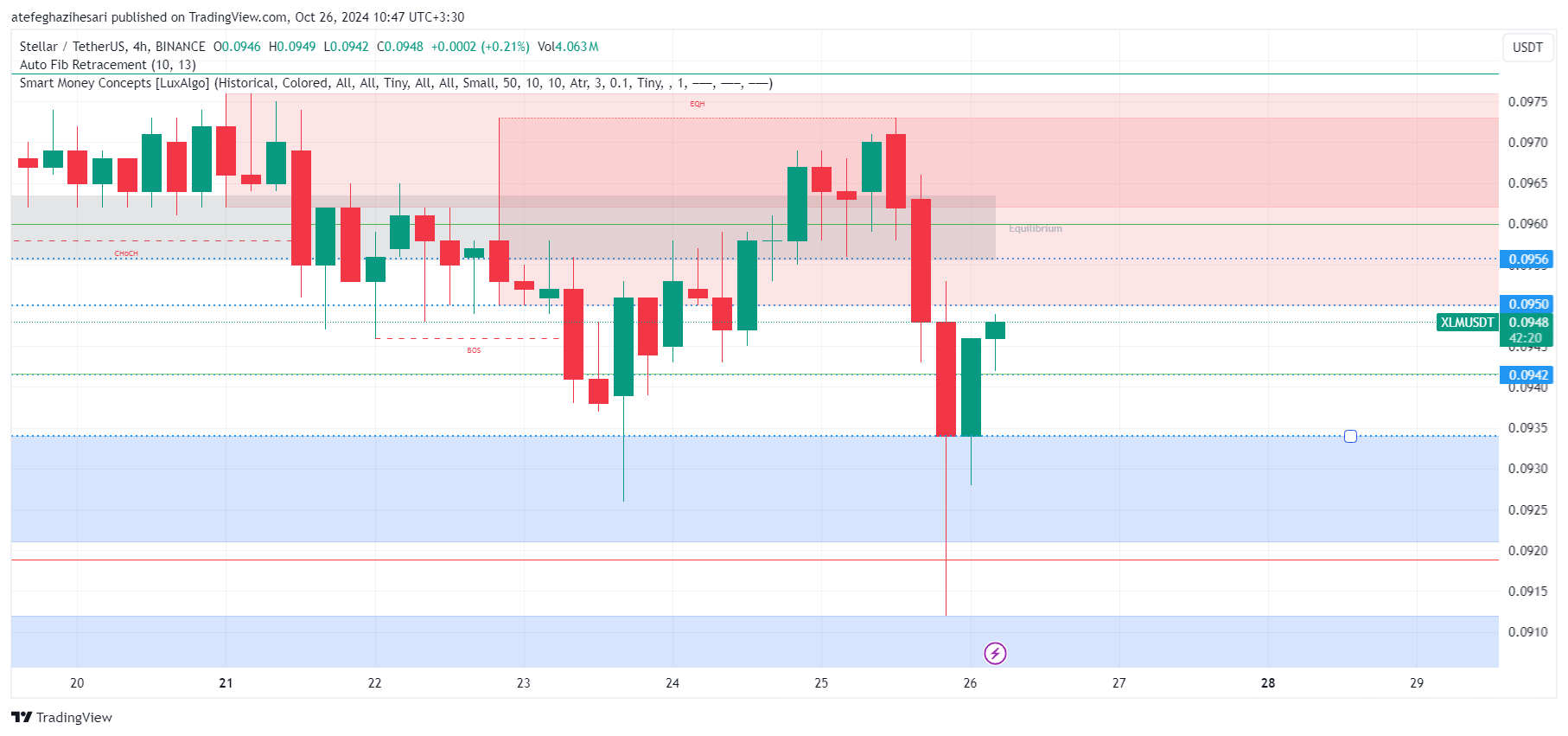 تحلیل xlm در تایم فریم 4 ساعته 5 آبان