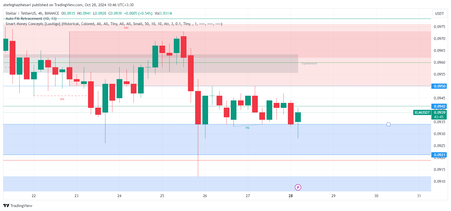 تحلیل XLM در تایم فریم 4 ساعته 7 آبان