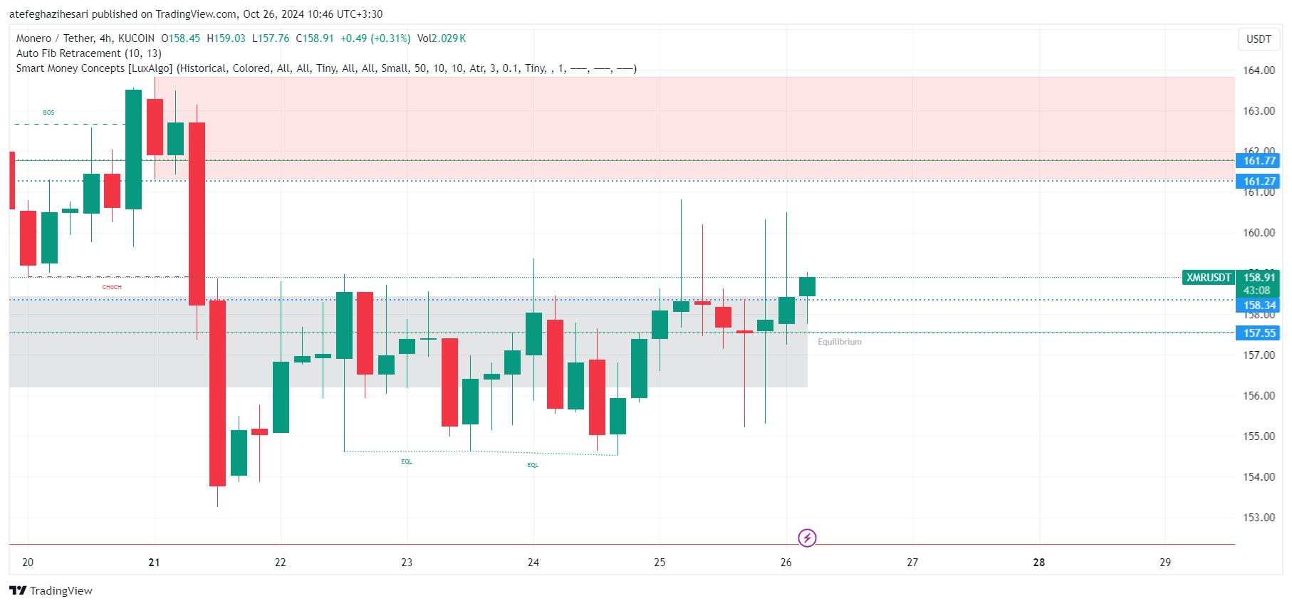 تحلیل xmr در تایم فریم 4 ساعته 5 آبان