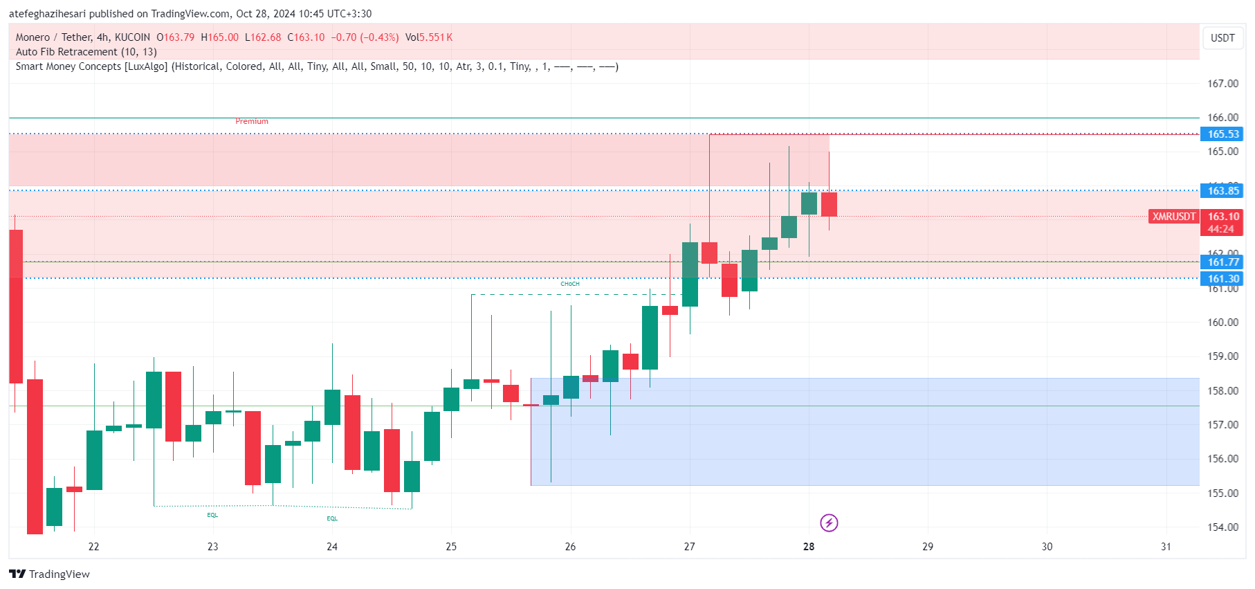 تحلیل XMR در تایم فریم 4 ساعته 7 آبان