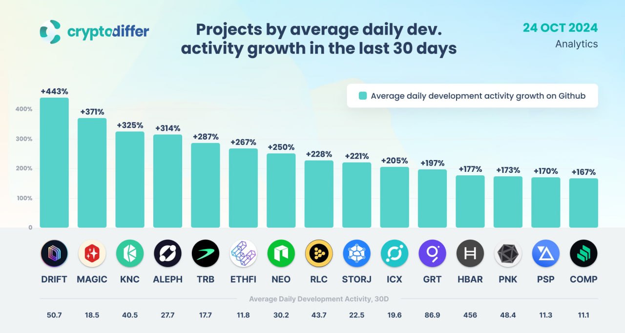 پروژه‌های کریپتو با بیشترین رشد فعالیت توسعه‌دهندگان در ۳۰ روز گذشته