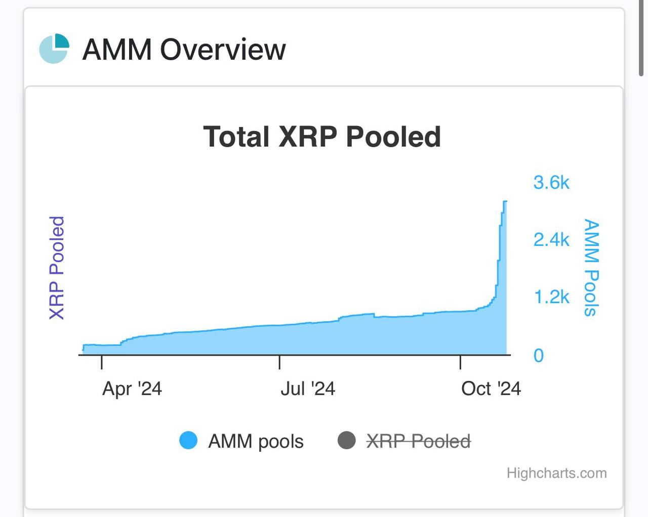 افزایش چشمگیر استخرهای AMM در شبکه ریپل (XRP)؛ نشانه‌ای از رشد و توسعه