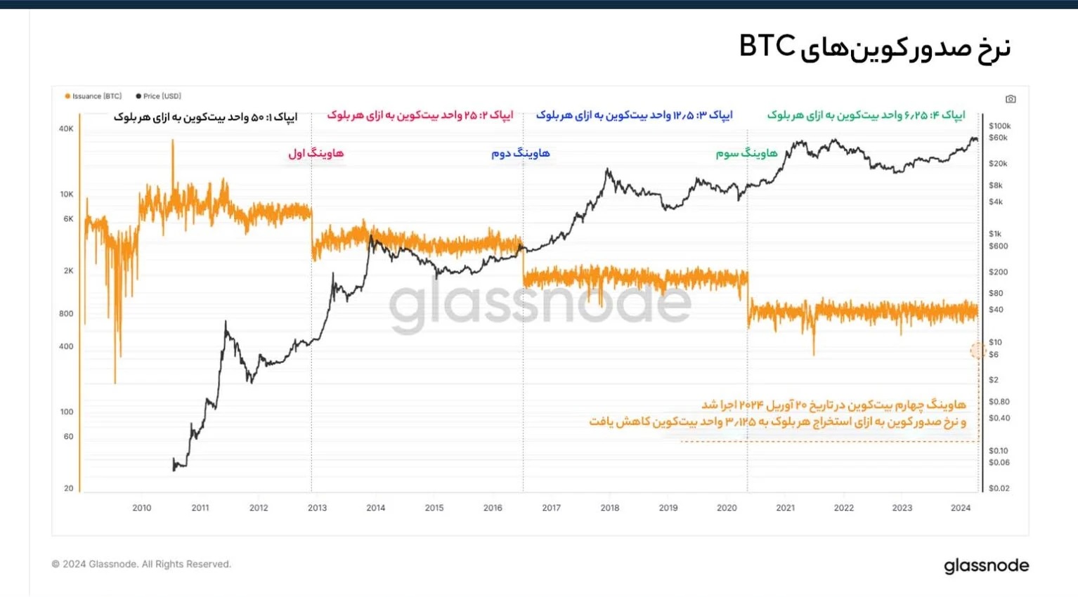 کاهش نرخ صدور بیت کوین بعد از هر هاوینگ – Glassnode