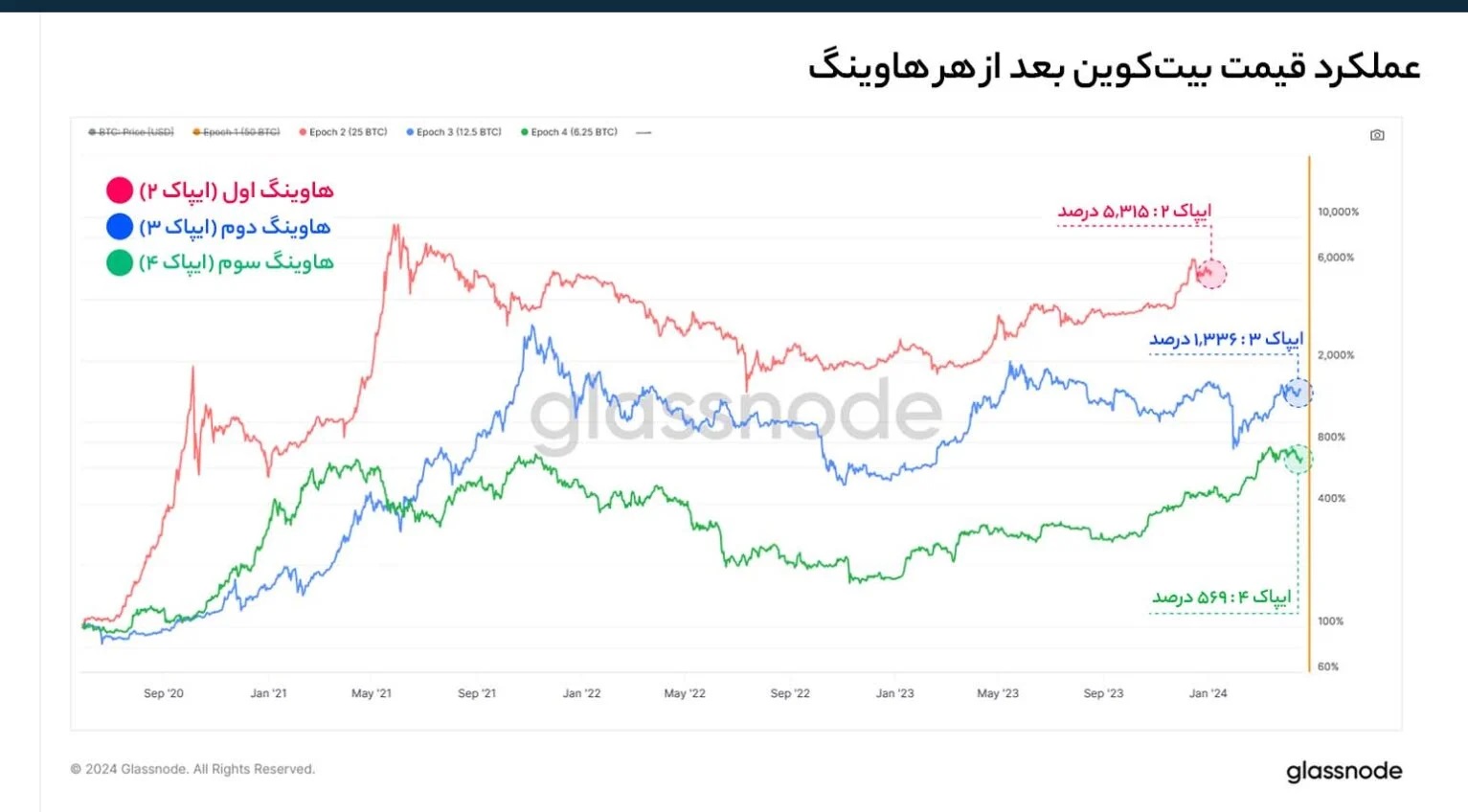 میزان رشد قیمت بیت کوین بعد از هر هاوینگ – Glassnode