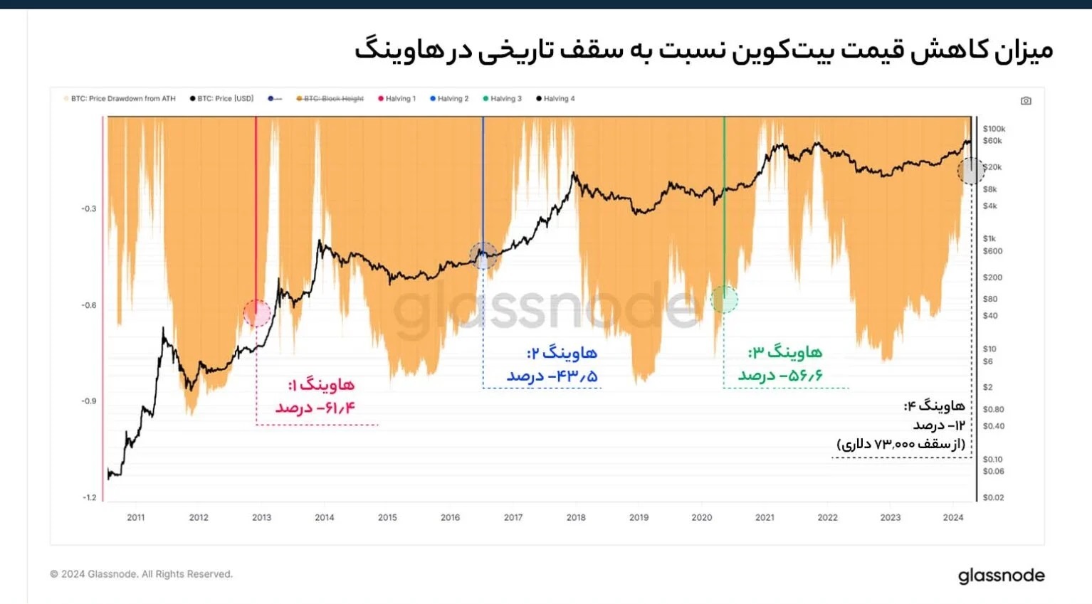 میزان اصلاح قیمت بیت کوین بعد از هر هاوینگ – Glassnode