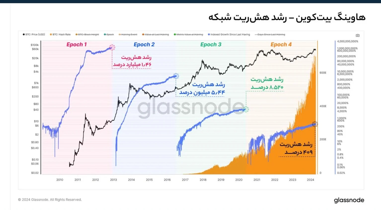 تغییرات هش‌ریت شبکه بیت کوین بعد از هر هاوینگ – Glassnode