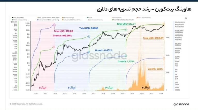 رشد سرمایه موجود در اکوسیستم بیت کوین بعد از هر هاوینگ – Glassnode